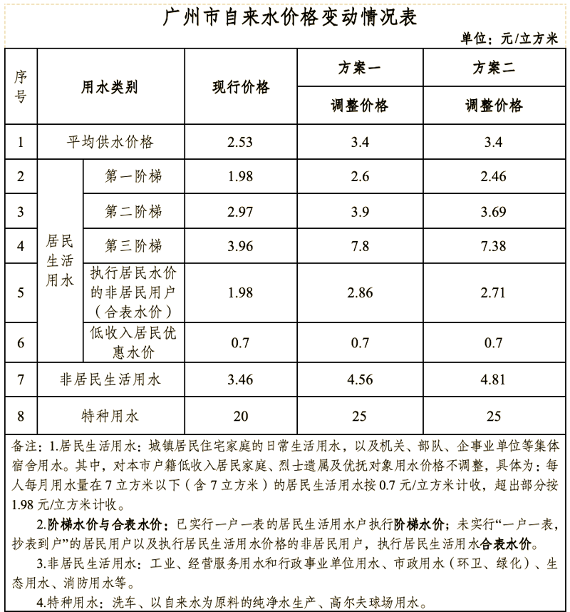 自来水价格
